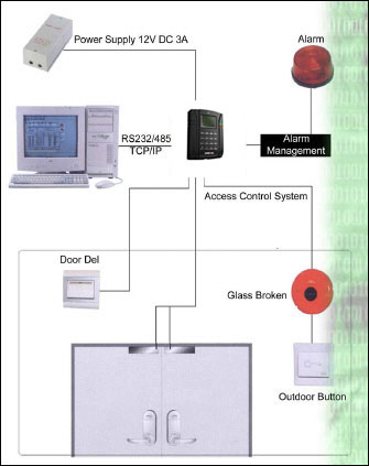 Absensi Kartu + Acces Control Solution X604