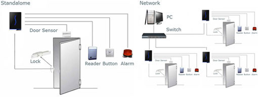 Absensi Kartu ID Card + Acces Control Solution C3