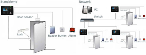 Absensi Finger Print + Acces Control Solution X401